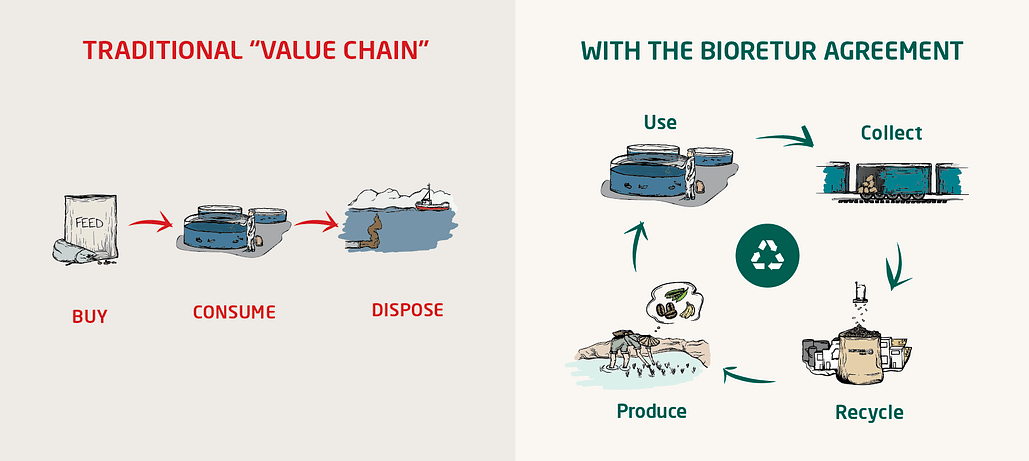 illustration traditional value chain vs circular value chain