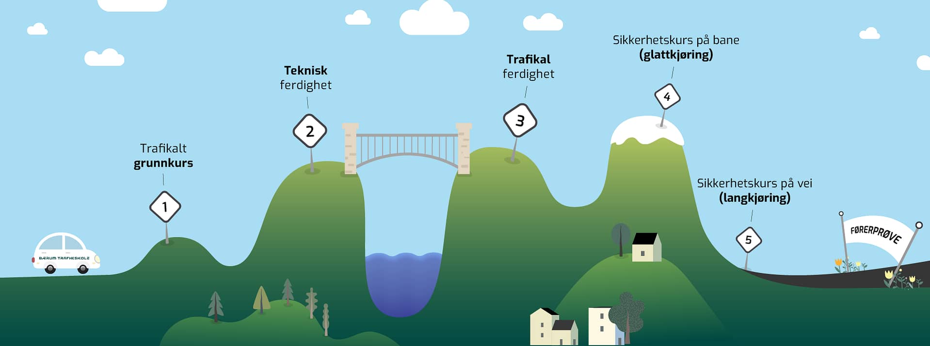 Veien til førerkortet i fem trinn med Trafikkskole Bærum. Hva skal til for å få lappen?